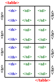 tableaux XHTML : la balise th avec l'attribut scope