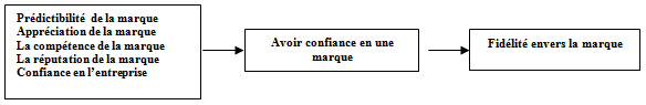 confiance et fidélité à marque