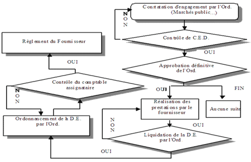 Circuit de passation et exécution du marché public