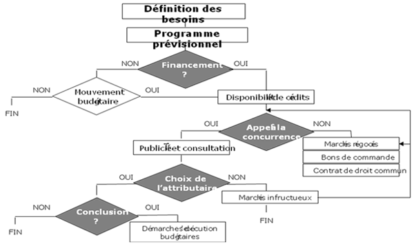Circuit de préparation et lancement du marché public