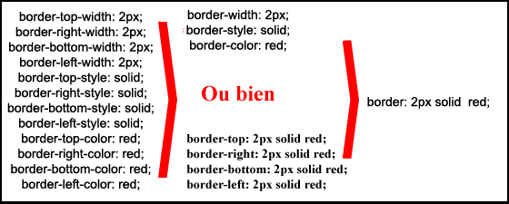 la propriété CSS border