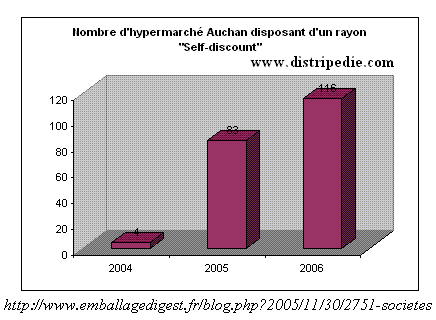 Nombre hypermarchés Auchan disposant de rayon self-discount