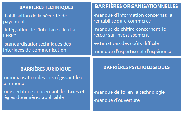 Barrières au développement du E-commerce