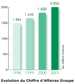 Evolution du chiffre d'affaires Yves Rocher