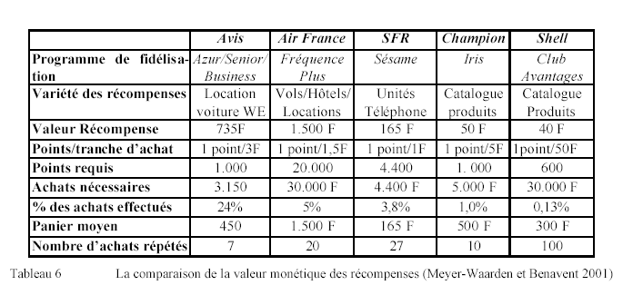 comparaison de valeur monétique des récompenses
