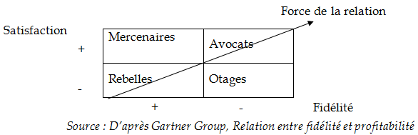 dimensions de satisfaction et fidélité