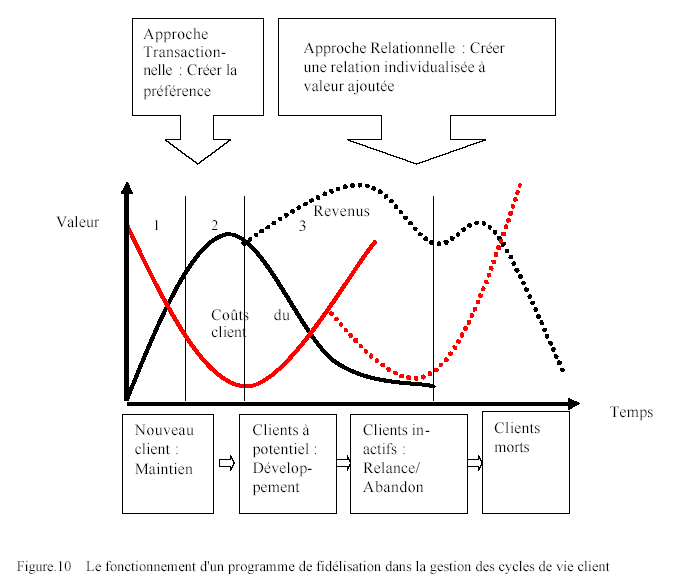 fonctionnement du programme de fidélisation dans la gestion de cycle de vie client