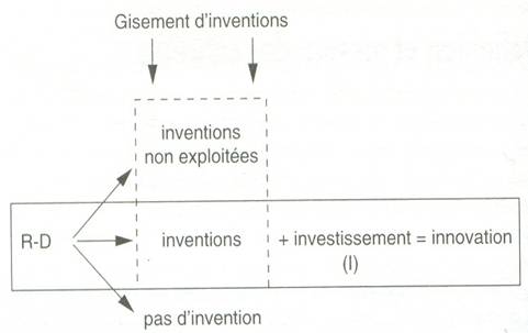 invention et innovation