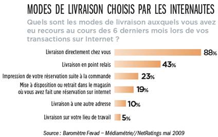 Modes de livraison E-commerce
