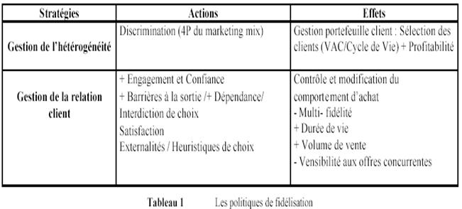 politiques de fidélisation