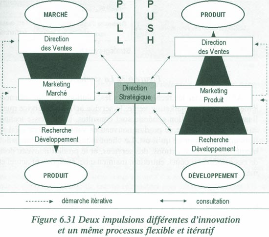impulsions différentes d'innovation