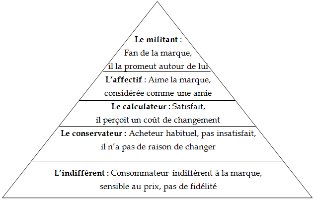 Pyramide de fidélité
