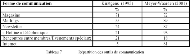 répartition des outils de communication