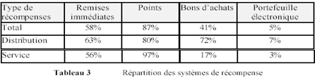 répartition des systèmes de récompense