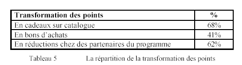 répartition de transformation des points