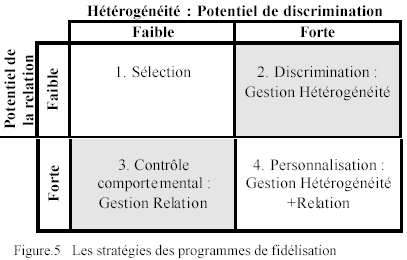 stratégies de programmes de fidélisation