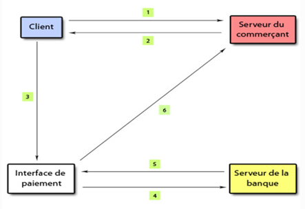 Transaction E-commerce