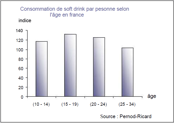 consommation du soft drink selon âge
