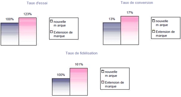 effet d'extension de marque sur : taux d'essai, taux de conversion et taux de fidélité