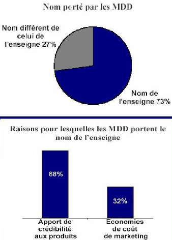 marque de distributeur