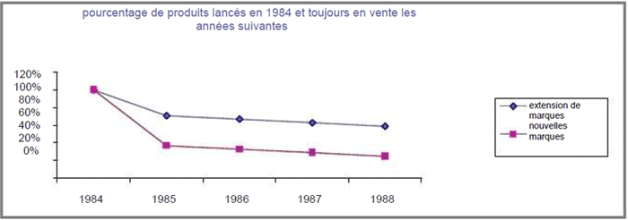 pourcentage de produits lancés en 1984 et toujours en vente les années suivantes