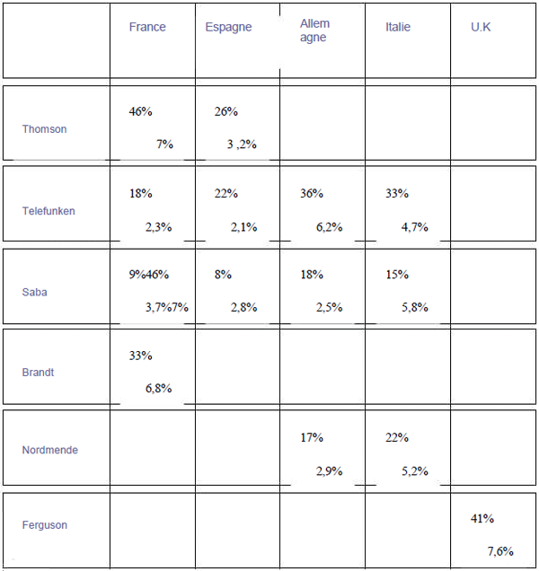Le portefeuille de marques du groupe Thomson en Europe