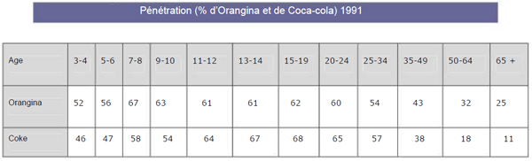 taux de pénétration de Coca Cola Orangina selon âge