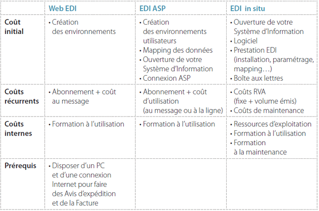 Comparaison des différentes technologies EDI