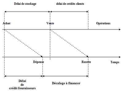 Besoin en fond de roulement fonctionnel : BFR