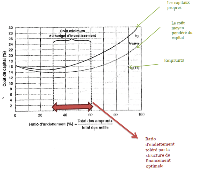 Coût du capital et structure financière