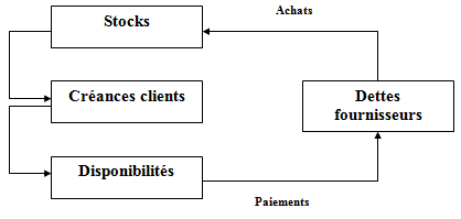 Le cycle d'exploitation