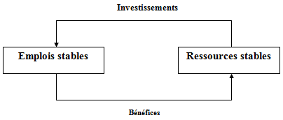 cycles d'investissement et de financement
