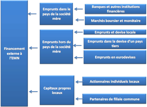 Les sources de financement externes
