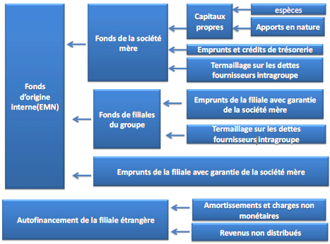 Les Sources de financement internes